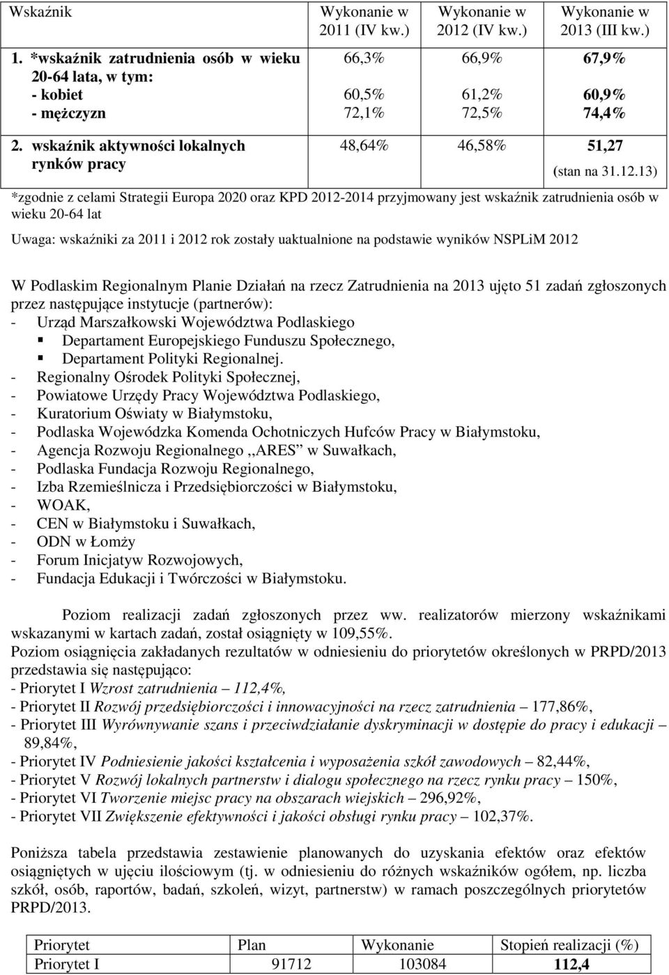 wskaźnik aktywności lokalnych rynków pracy 48,64% 46,58% 51,27 (stan na 31.12.