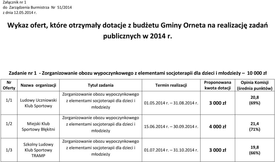 Zorganizowanie obozu wypoczynkowego z elementami socjoterapii dla dzieci i młodzieży 01.05.2014 r.