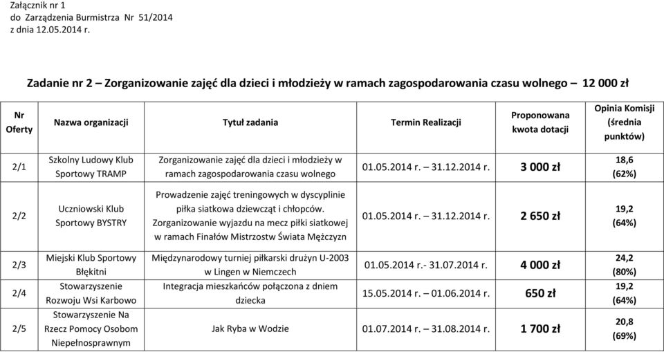 31.12.2014 r. 3 000 zł 18,6 (62%) 2/2 Uczniowski Klub Sportowy BYSTRY Prowadzenie zajęć treningowych w dyscyplinie piłka siatkowa dziewcząt i chłopców.