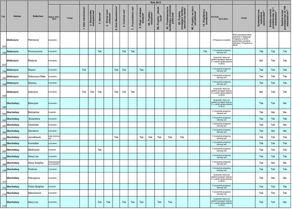 Głuchołazy Jarnołtówek 165 wsi Głuchołazy Konradów 166 Głuchołazy Markowice Uczetnik Tak 167 Głuchołazy Nowy Las 168 Zaawansowa Głuchołazy Nowy Świętów Tak Nie Nie 169