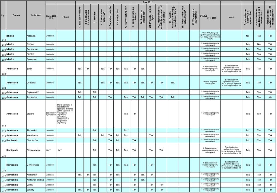 jednego kryterium Tak Tak Tak Tak Nie 227 Jemielnica 228 Jemielnica 229 Jemielnica Łaziska Tak Tak Piotrówka Wierchlesie Tak Tak 230 Kamiennik Chociebórz Tak Kamiennik