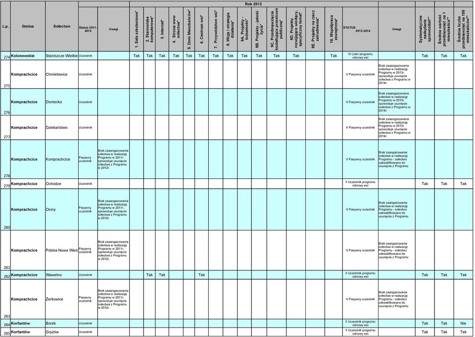 V Pasywny uczestnik Brak zaangażowania Programu - sołectwo zakwalifikowane do usunięcia z Programu 278 Komprachcice 279 Ochodze Komprachcice Osiny Pasywny uczestnik Programu w 2011r. r.