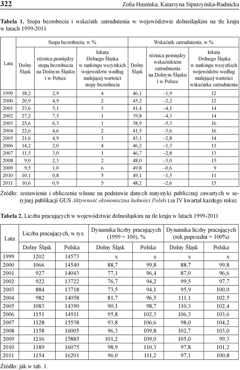 bezrobocia na Dolnym Śląsku i w Polsce lokata Dolnego Śląska w rankingu wszystkich województw według malejącej wartości stopy bezrobocia Dolny Śląsk różnica pomiędzy wskaźnikiem zatrudnienia na