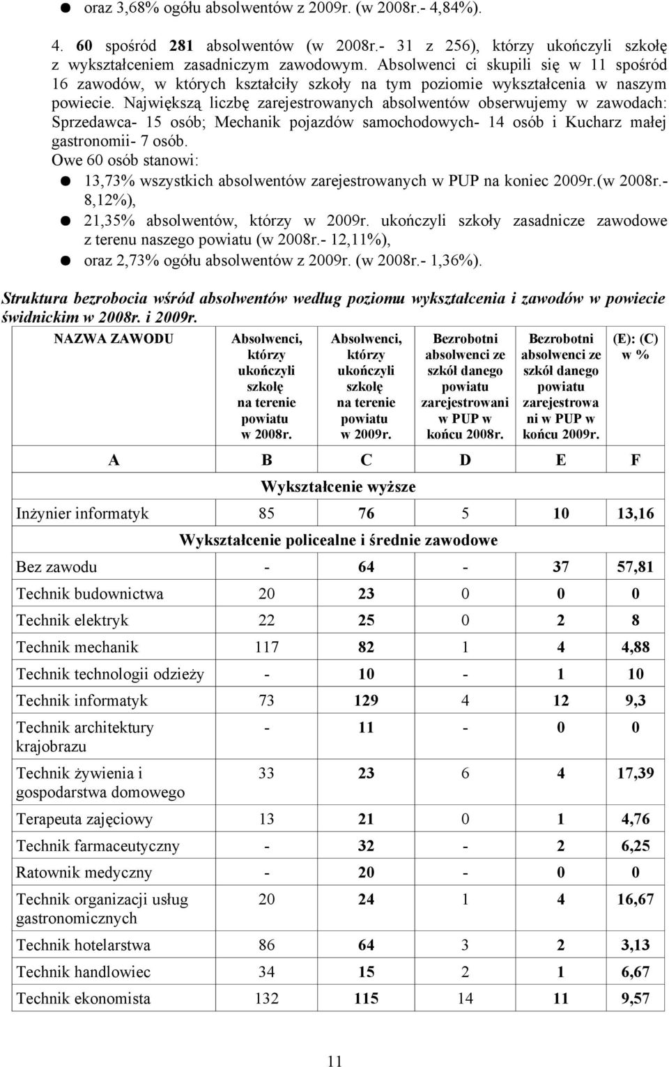 Największą liczbę zarejestrowanych absolwentów obserwujemy w zawodach: Sprzedawca- 15 osób; Mechanik pojazdów samochodowych- 14 osób i Kucharz małej gastronomii- 7 osób.