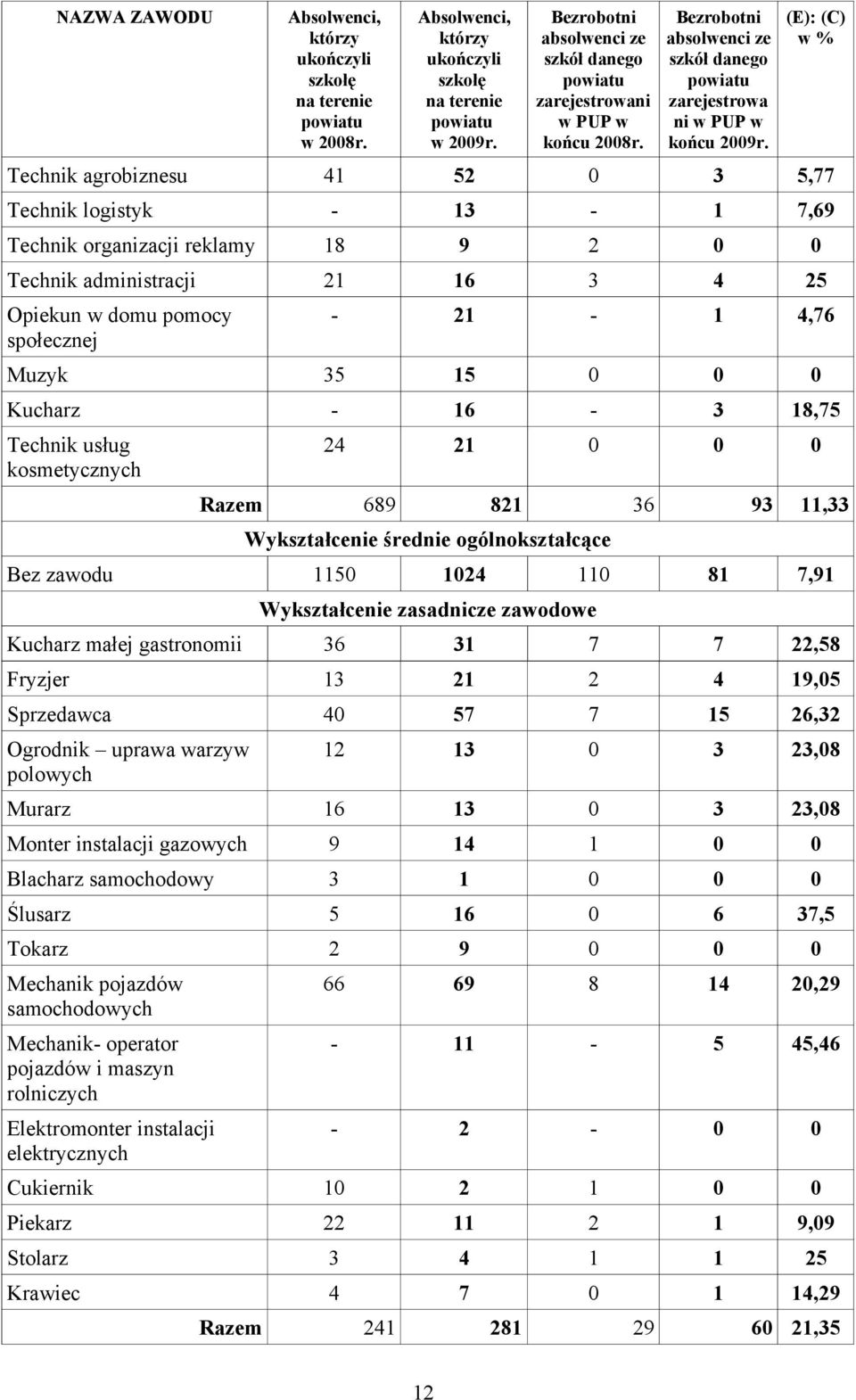 Muzyk 35 15 0 0 0 Kucharz - 16-3 18,75 Technik usług kosmetycznych 24 21 0 0 0 Razem 689 821 36 93 11,33 Wykształcenie średnie ogólnokształcące Bez zawodu 1150 1024 110 81 7,91 Wykształcenie