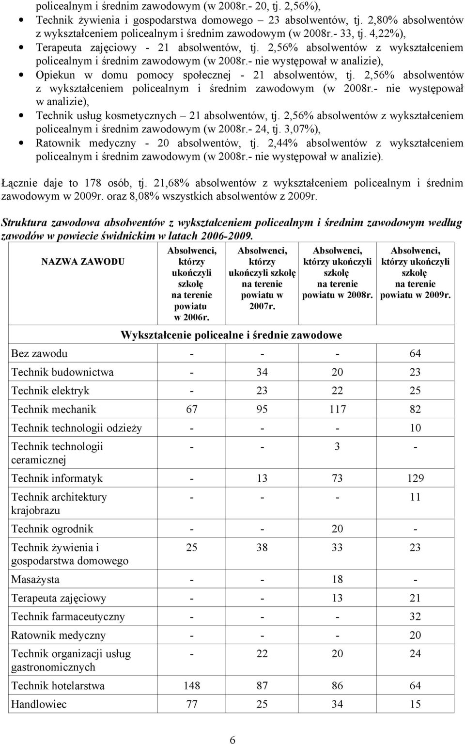 - nie występował w analizie), Opiekun w domu pomocy społecznej - 21 absolwentów, tj. 2,56% absolwentów z wykształceniem policealnym i średnim zawodowym (w 2008r.