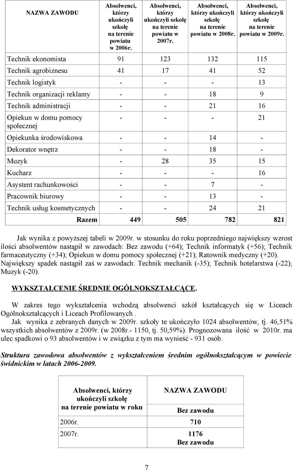 21 Opiekunka środowiskowa - - 14 - Dekorator wnętrz - - 18 - Muzyk - 28 35 15 Kucharz - - - 16 Asystent rachunkowości - - 7 - Pracownik biurowy - - 13 - Technik usług kosmetycznych - - 24 21 Razem
