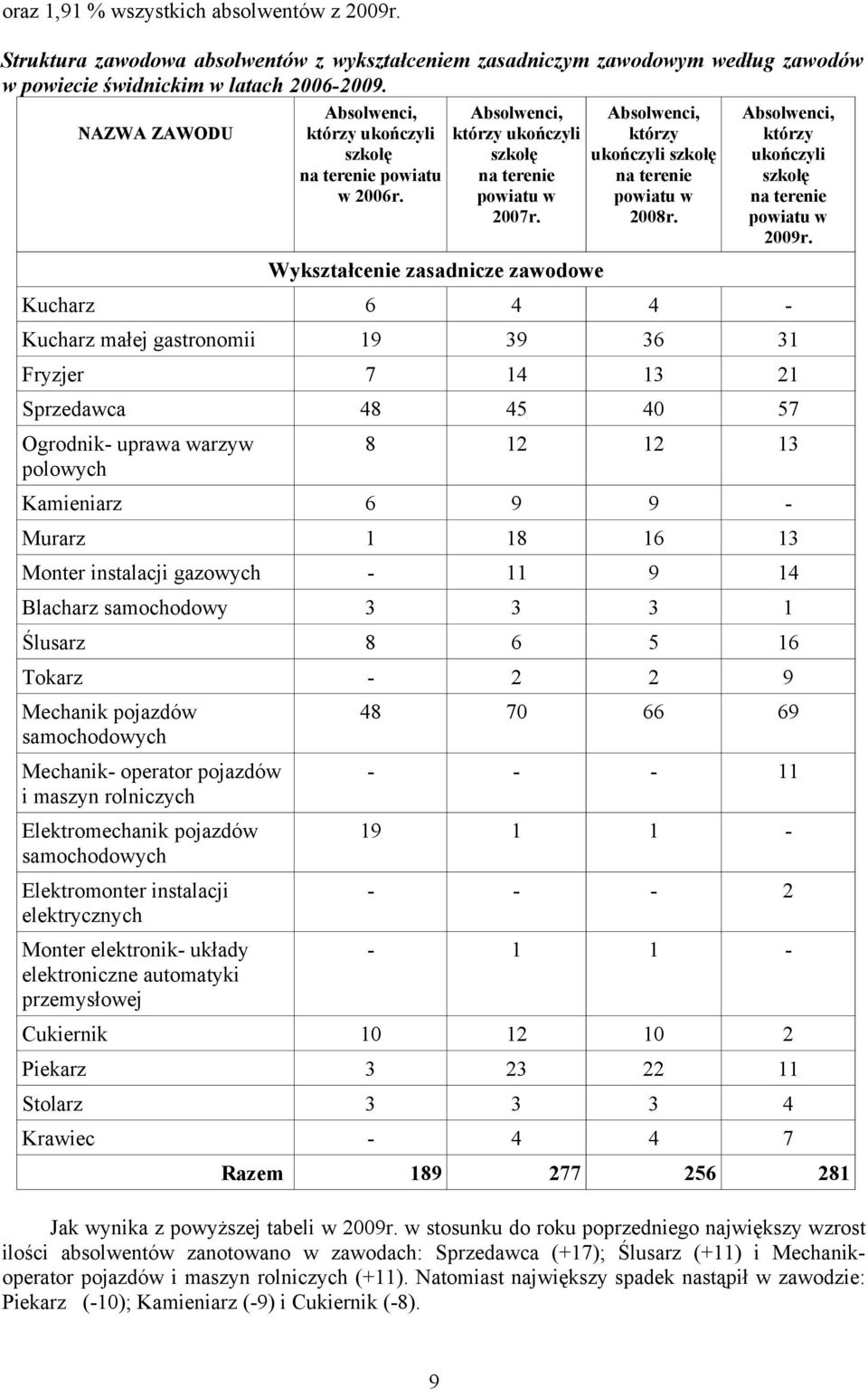 Kucharz 6 4 4 - Kucharz małej gastronomii 19 39 36 31 Fryzjer 7 14 13 21 Sprzedawca 48 45 40 57 Ogrodnik- uprawa warzyw polowych 8 12 12 13 Kamieniarz 6 9 9 - Murarz 1 18 16 13 Monter instalacji