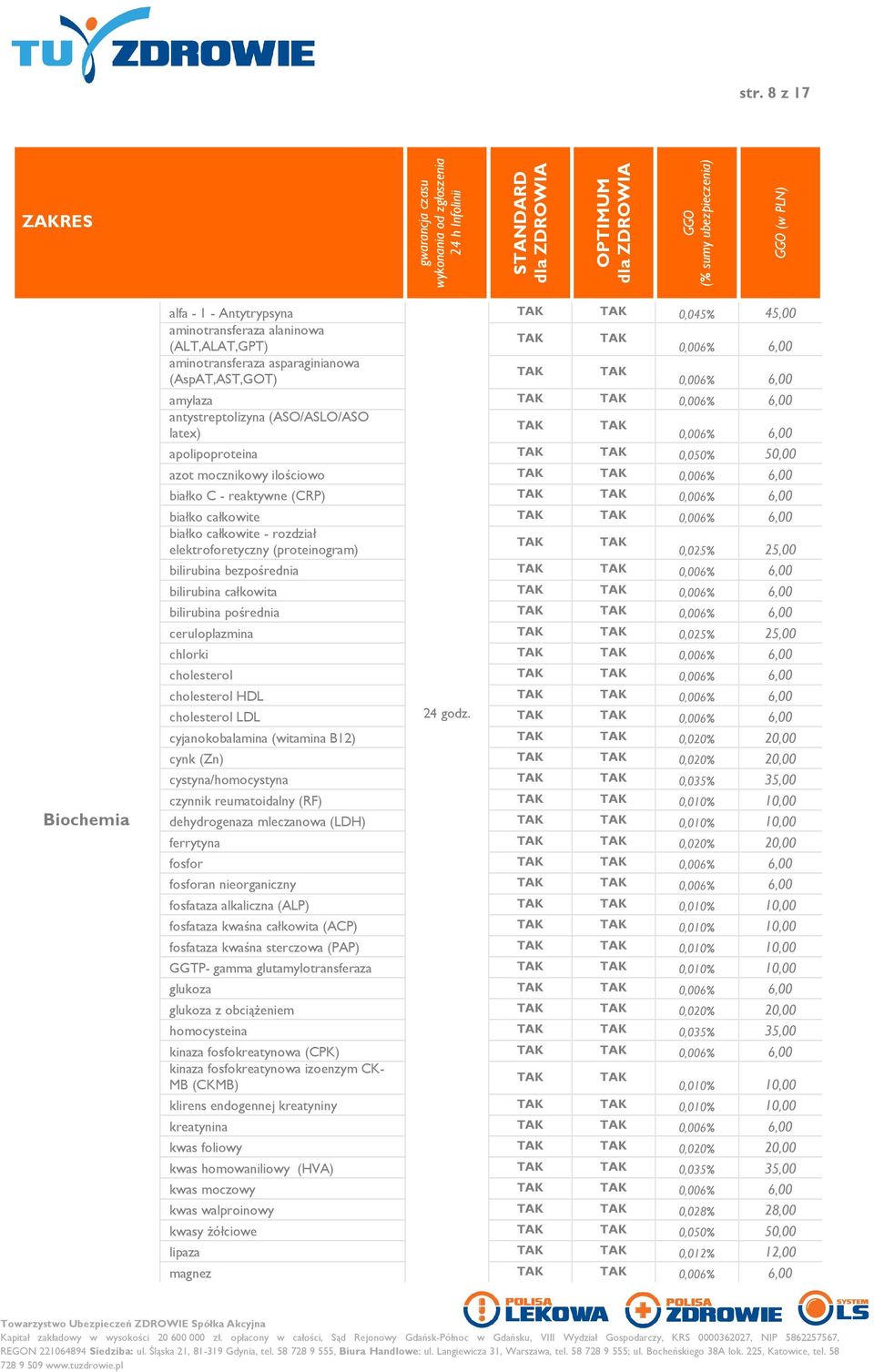 całkowite - rozdział elektroforetyczny (proteinogram) 0,025% 25,00 bilirubina bezpośrednia 0,006% 6,00 bilirubina całkowita 0,006% 6,00 bilirubina pośrednia 0,006% 6,00 ceruloplazmina 0,025% 25,00