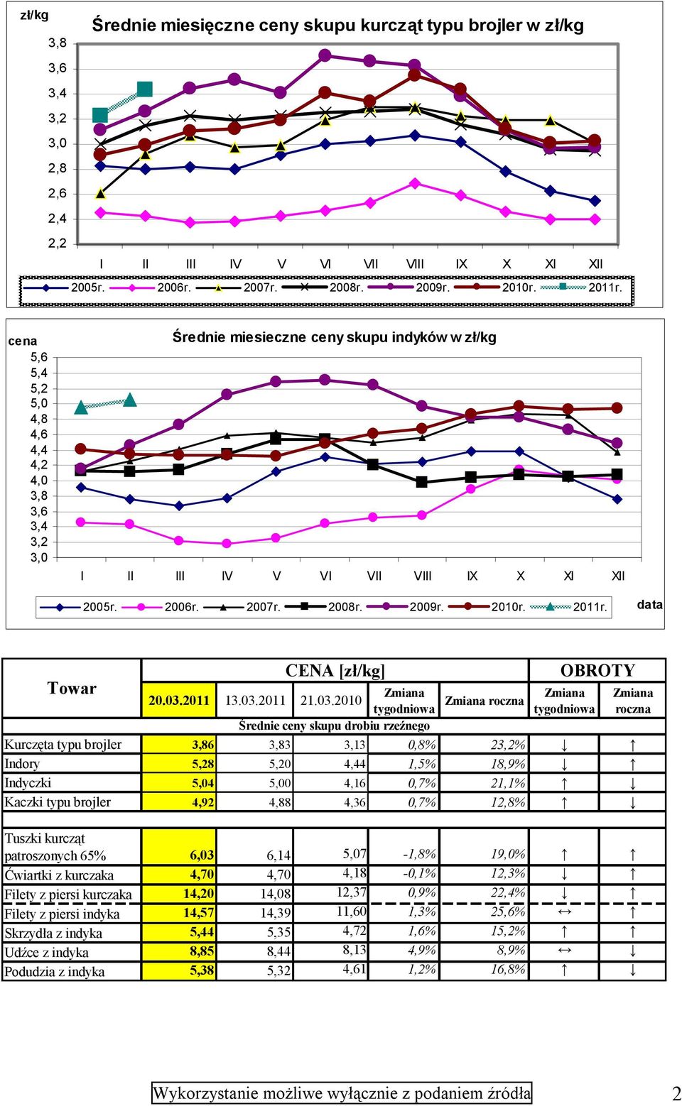 03.2010 tygodniowa roczna tygodniowa roczna Średnie ceny skupu drobiu rzeźnego Kurczęta typu brojler 3,86 3,83 3,13 0,8% 23,2% Indory 5,28 5,20 4,44 1,5% 18,9% Indyczki 5,04 5,00 4,16 0,7% 21,1%