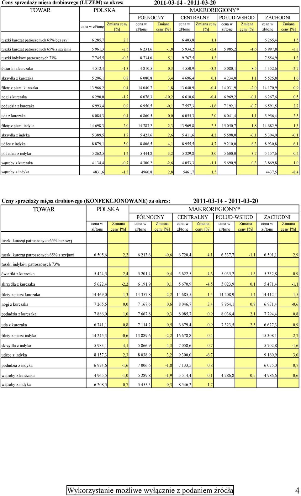 554,9 1,3 ćwiartki z kurczaka 4 512,4-1,3 4 810,5 0,3 4 550,9-3,2 5 080,1 8,5 4 352,6-2,7 skrzydła z kurczaka 5 206,1 0,8 6 080,8 3,4 4 696,4 0,1 4 234,0 1,1 5 525,8 1,6 filety z piersi kurczaka 13