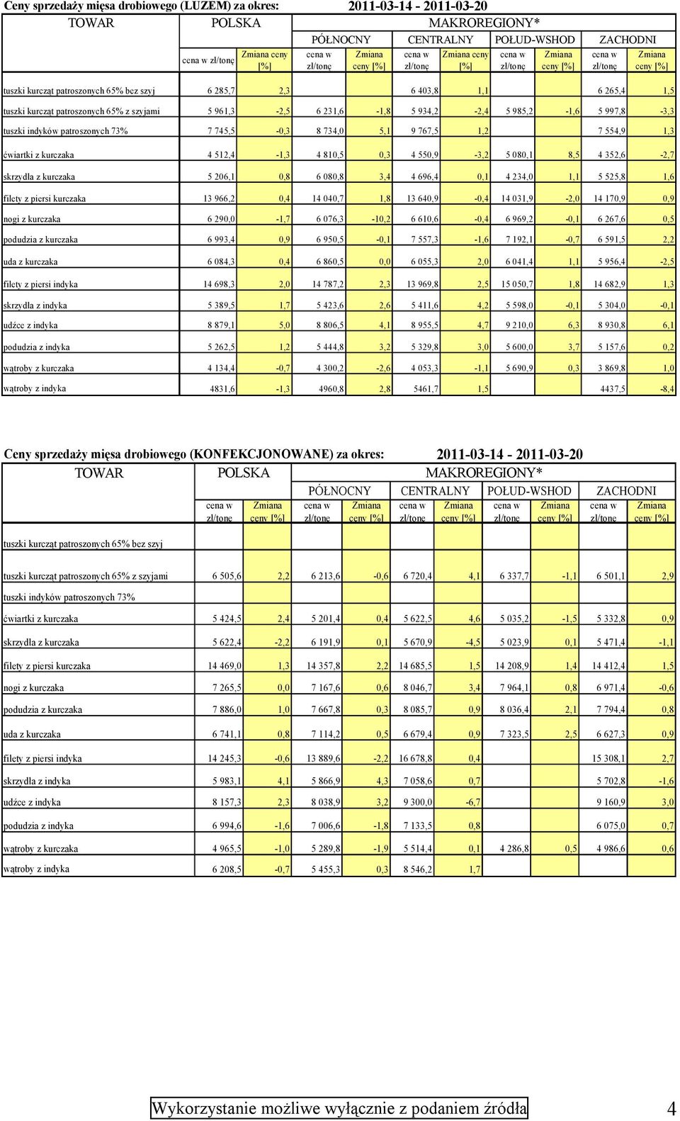 554,9 1,3 ćwiartki z kurczaka 4 512,4-1,3 4 810,5 0,3 4 550,9-3,2 5 080,1 8,5 4 352,6-2,7 skrzydła z kurczaka 5 206,1 0,8 6 080,8 3,4 4 696,4 0,1 4 234,0 1,1 5 525,8 1,6 filety z piersi kurczaka 13