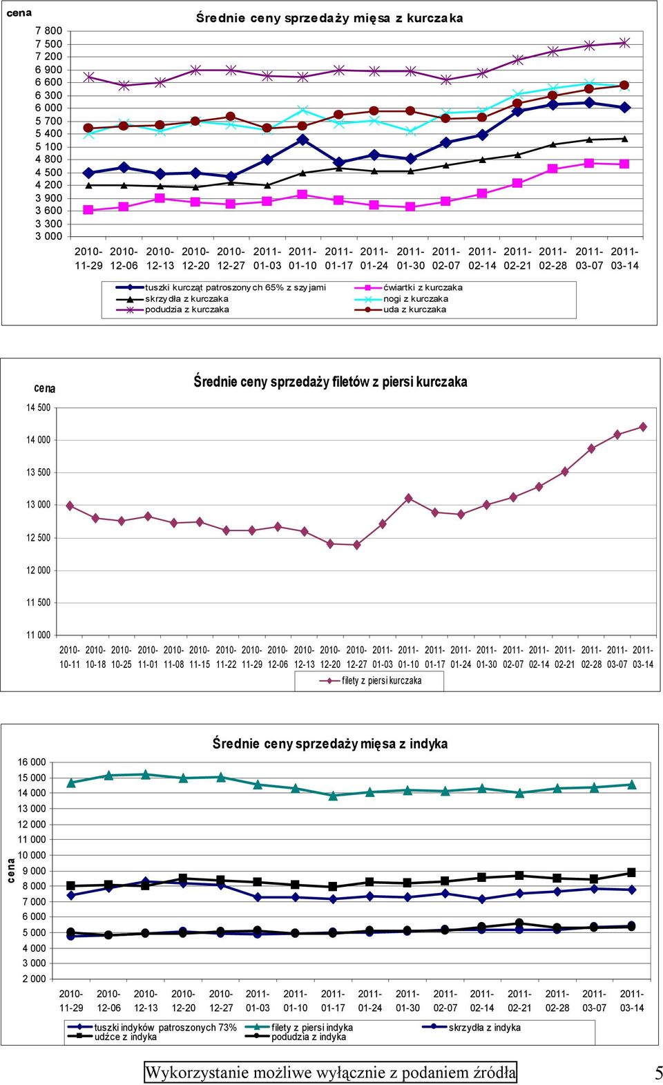 sprzedaży filetów z piersi kurczaka 14 000 13 500 13 000 12 500 12 000 11 500 11 000 10-11 10-18 10-25 11-01 11-08 11-15 11-22 11-29 12-06 12-13 12-20 12-27 01-03 01-10 01-17 01-24 01-30 02-07 02-14