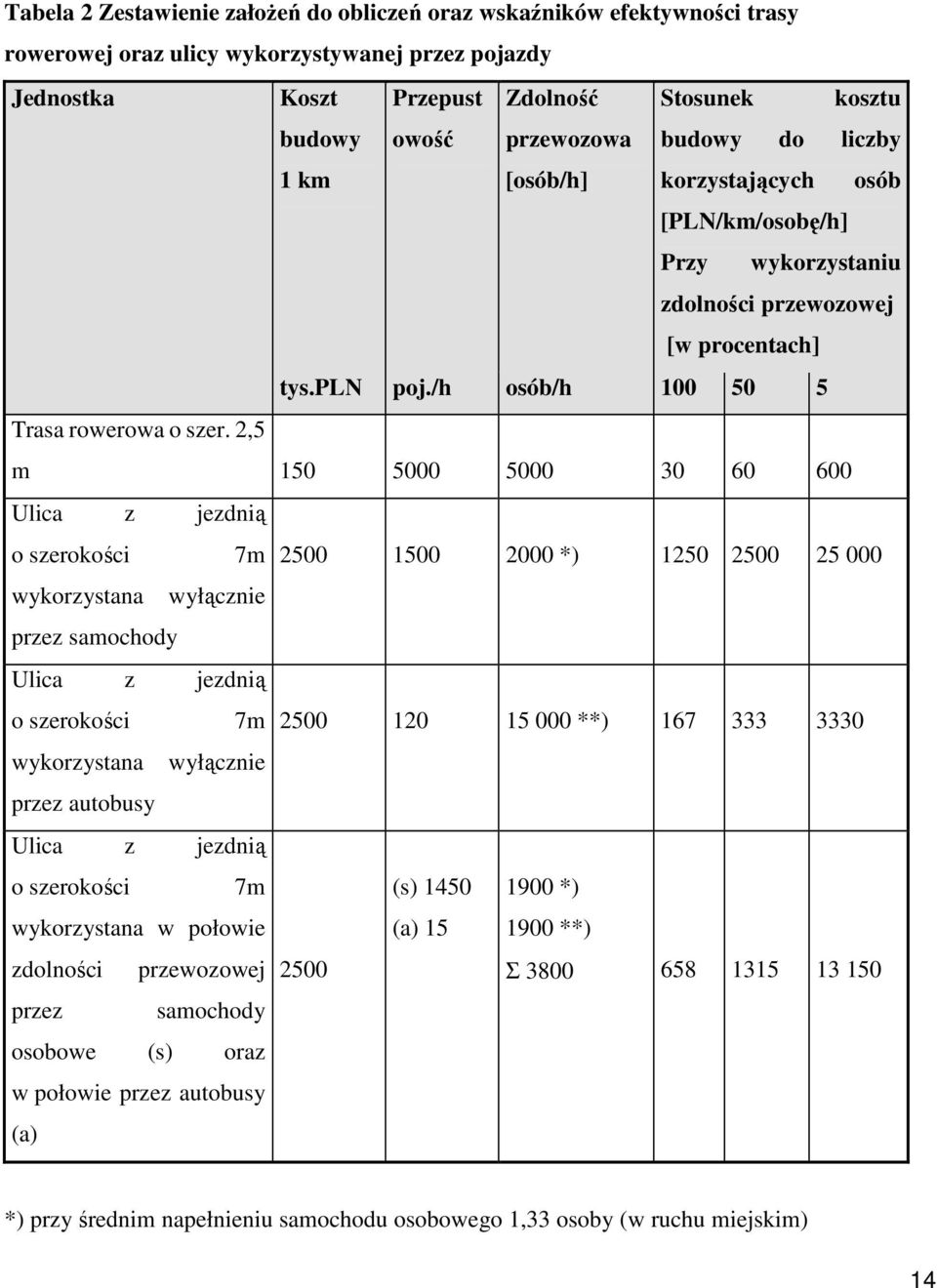 2,5 m 150 5000 5000 30 60 600 Ulica z jezdnią o szerokości 7m 2500 1500 2000 *) 1250 2500 25 000 wykorzystana wyłącznie przez samochody Ulica z jezdnią o szerokości 7m 2500 120 15 000 **) 167 333