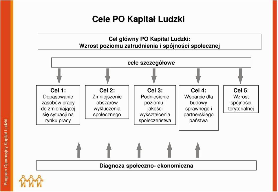 obszarów wykluczenia społecznego Cel 3: Podniesienie poziomu i jakości wykształcenia społeczeństwa Cel 4: