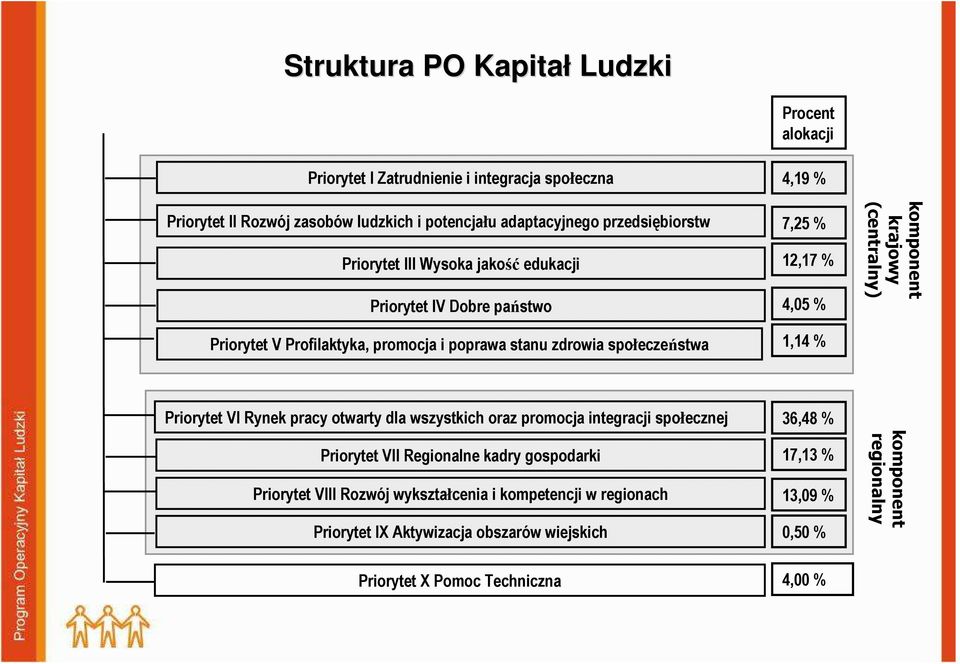 komponent krajowy (centralny) Priorytet VI Rynek pracy otwarty dla wszystkich oraz promocja integracji społecznej Priorytet VII Regionalne kadry gospodarki Priorytet VIII