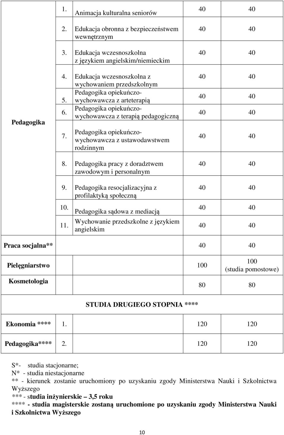 Pedagogika opiekuńczowychowawcza z ustawodawstwem rodzinnym 8. Pedagogika pracy z doradztwem zawodowym i personalnym 9. Pedagogika resocjalizacyjna z profilaktyką społeczną 10. 11.