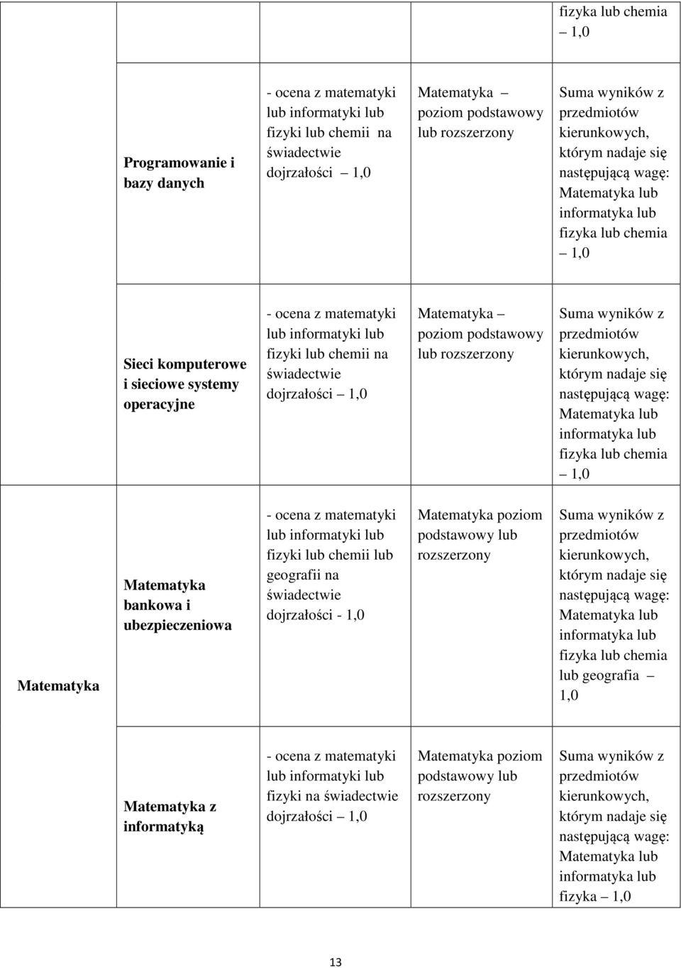 Matematyka bankowa i ubezpieczeniowa - ocena z matematyki lub informatyki lub fizyki lub chemii lub geografii na dojrzałości - 1,0 Matematyka poziom podstawowy lub rozszerzony Matematyka lub