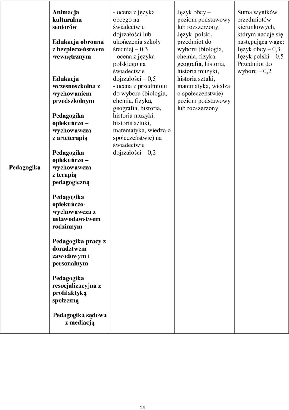 geografia, historia, historia muzyki, historia sztuki, matematyka, wiedza o społeczeństwie) na dojrzałości 0,2 Język obcy ; Język polski, przedmiot do wyboru (biologia, chemia, fizyka, geografia,