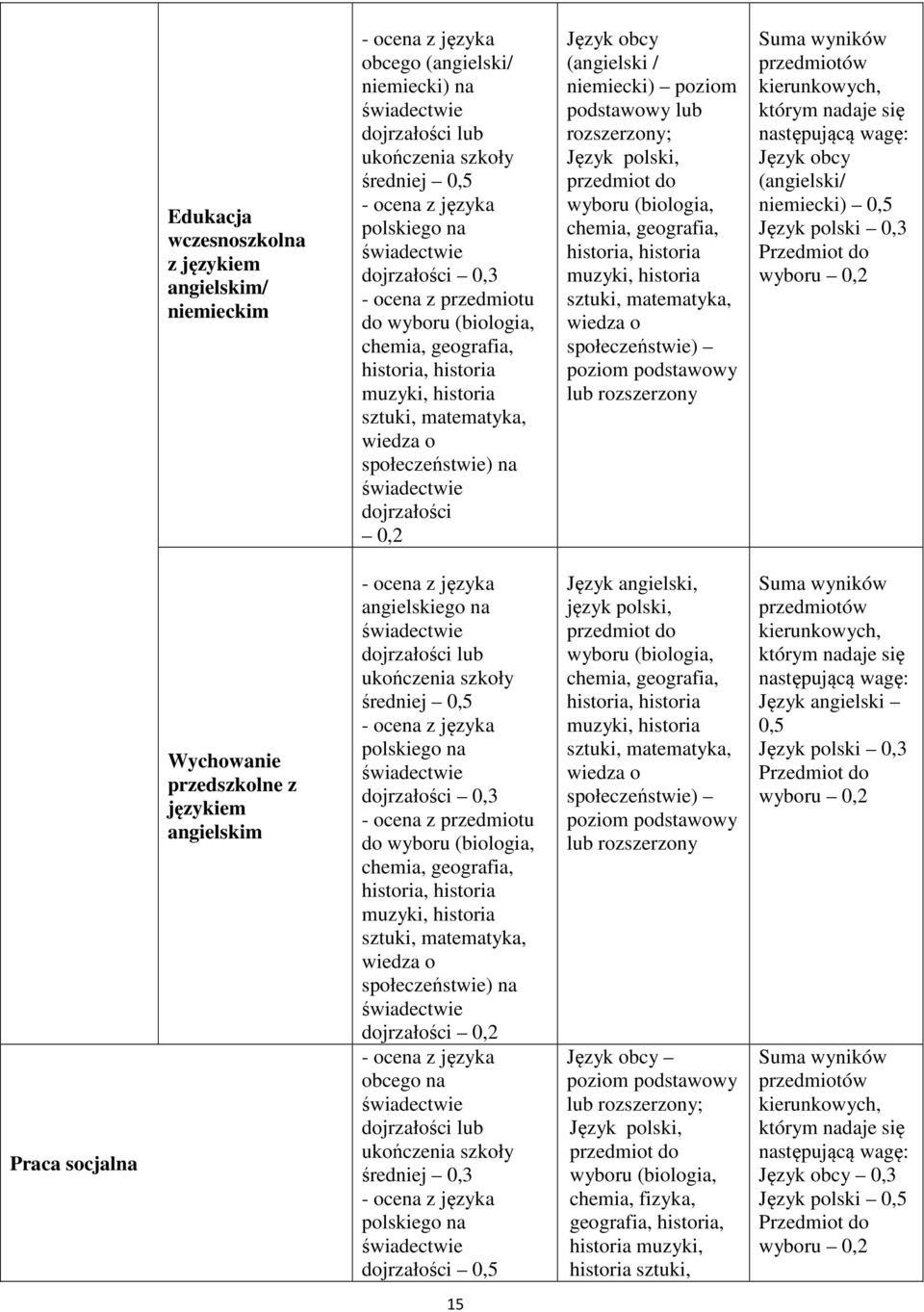 Język polski, przedmiot do wyboru (biologia, chemia, geografia, historia, historia muzyki, historia sztuki, matematyka, wiedza o społeczeństwie) Suma wyników Język obcy (angielski/ niemiecki) 0,5