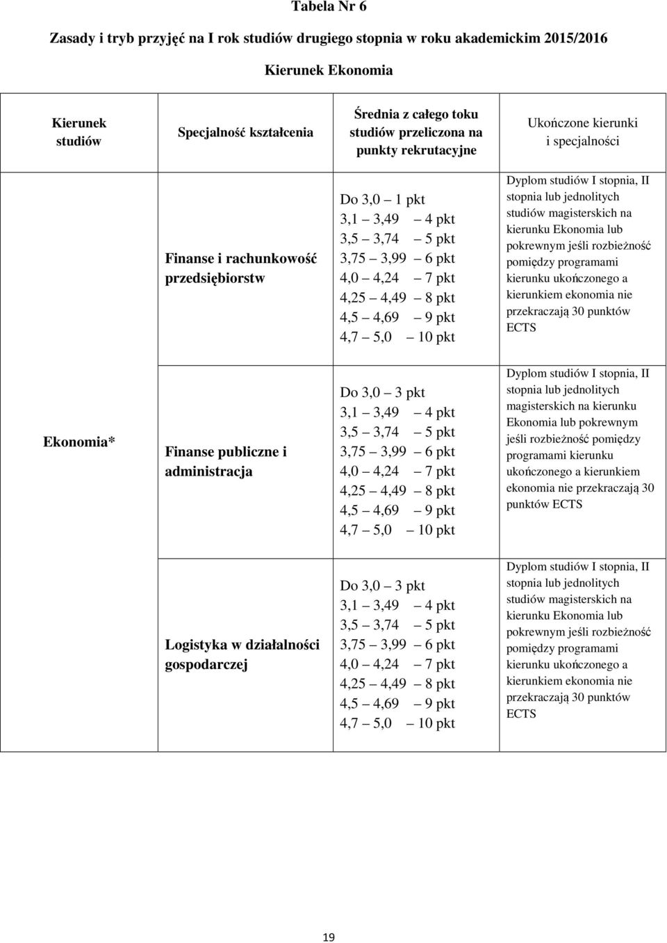 pkt 4,7 5,0 10 pkt Dyplom studiów I stopnia, II stopnia lub jednolitych studiów magisterskich na kierunku Ekonomia lub pokrewnym jeśli rozbieżność pomiędzy programami kierunku ukończonego a