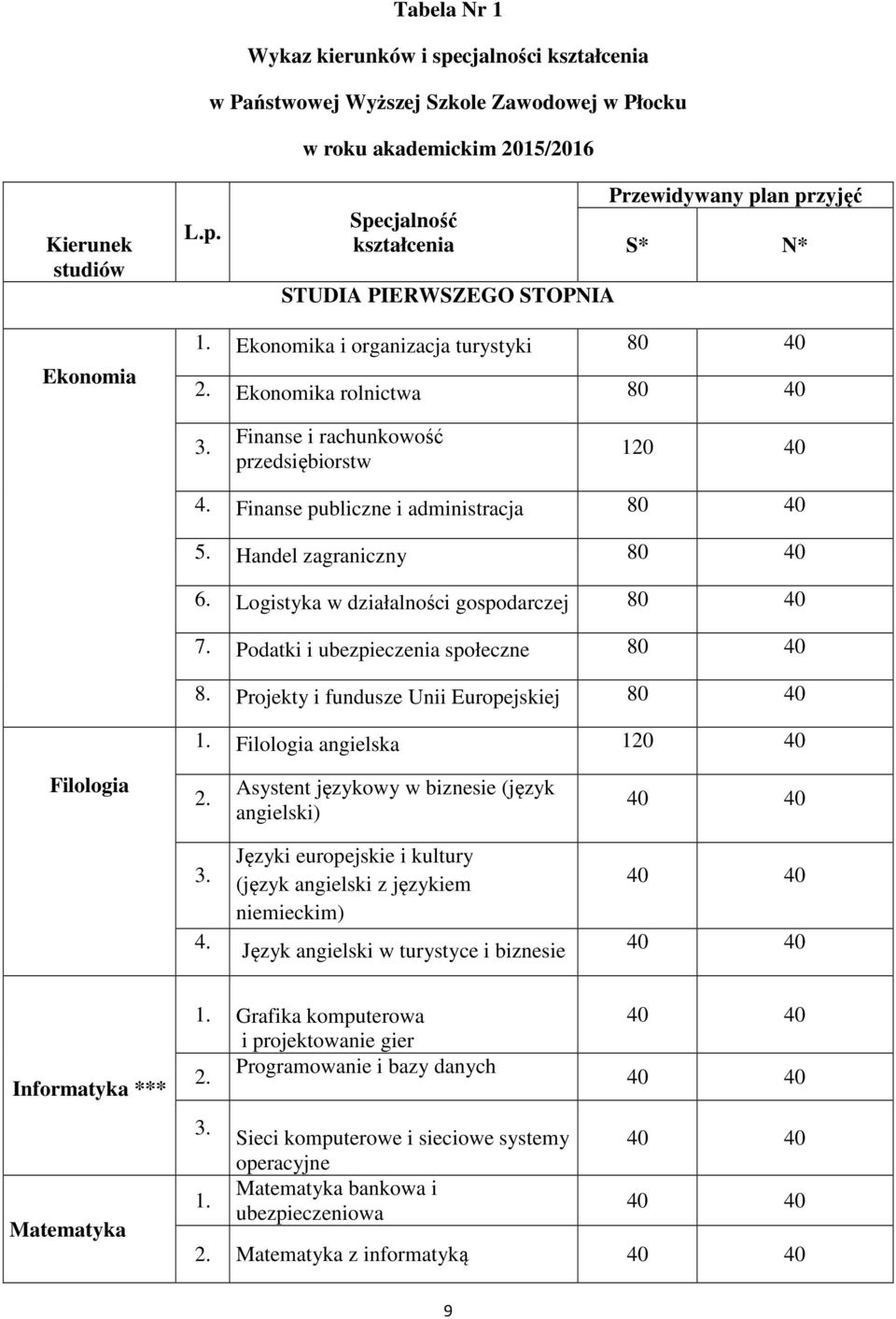 Logistyka w działalności gospodarczej 80 40 7. Podatki i ubezpieczenia społeczne 80 40 8. Projekty i fundusze Unii Europejskiej 80 40 1. Filologia angielska 120 40 Filologia 2.