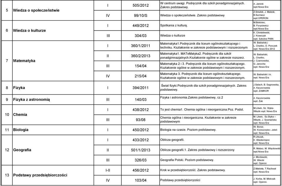 Kształcenie w zakresie podstawowym i rozszerzonym M.Bokiniec, B. Forysiewicz K. Chmielewski, J. Krawczyk wyd. Szkolne PWN W. Babiańsk,i L. Chańko, D.