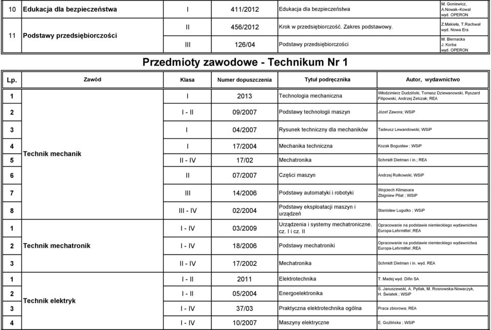 Zawód Klasa Numer dopuszczenia 1 I 2013 2 I - II 09/2007 Tytuł podręcznika Technologia mechaniczna Podstawy technologii maszyn Włodzimierz Dudziński, Tomasz Dziewanowski, Ryszard Filipowski, Andrzej