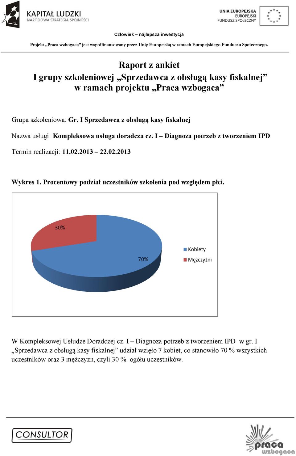 2013 22.02.2013 Wykres 1. Procentowy podział uczestników szkolenia pod względem płci. W Kompleksowej Usłudze Doradczej cz.