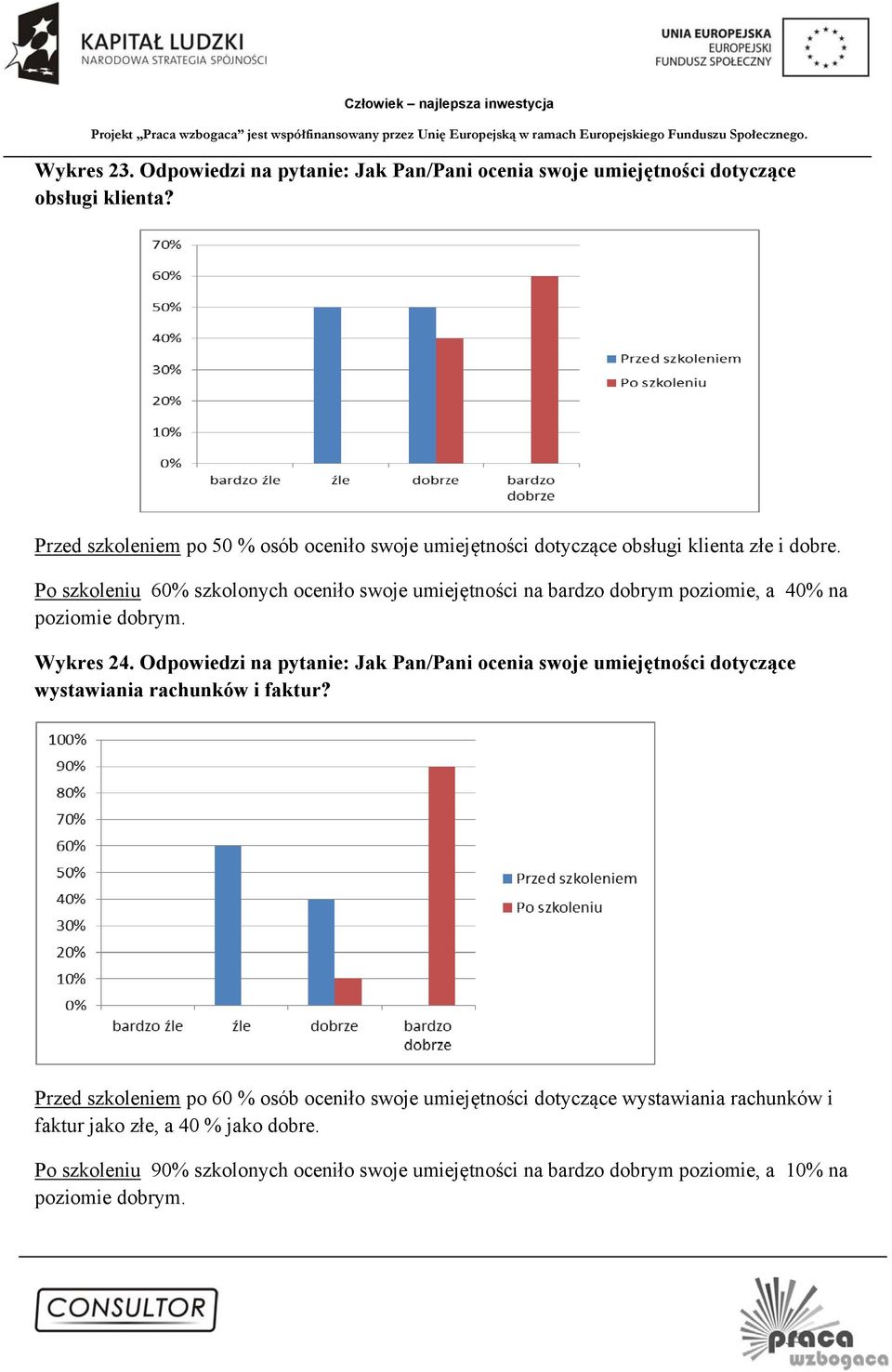 Po szkoleniu 60% szkolonych oceniło swoje umiejętności na bardzo dobrym poziomie, a 40% na poziomie dobrym. Wykres 24.