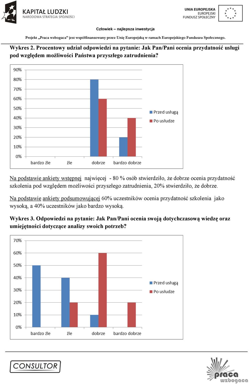 zatrudnienia, 20% stwierdziło, że dobrze.