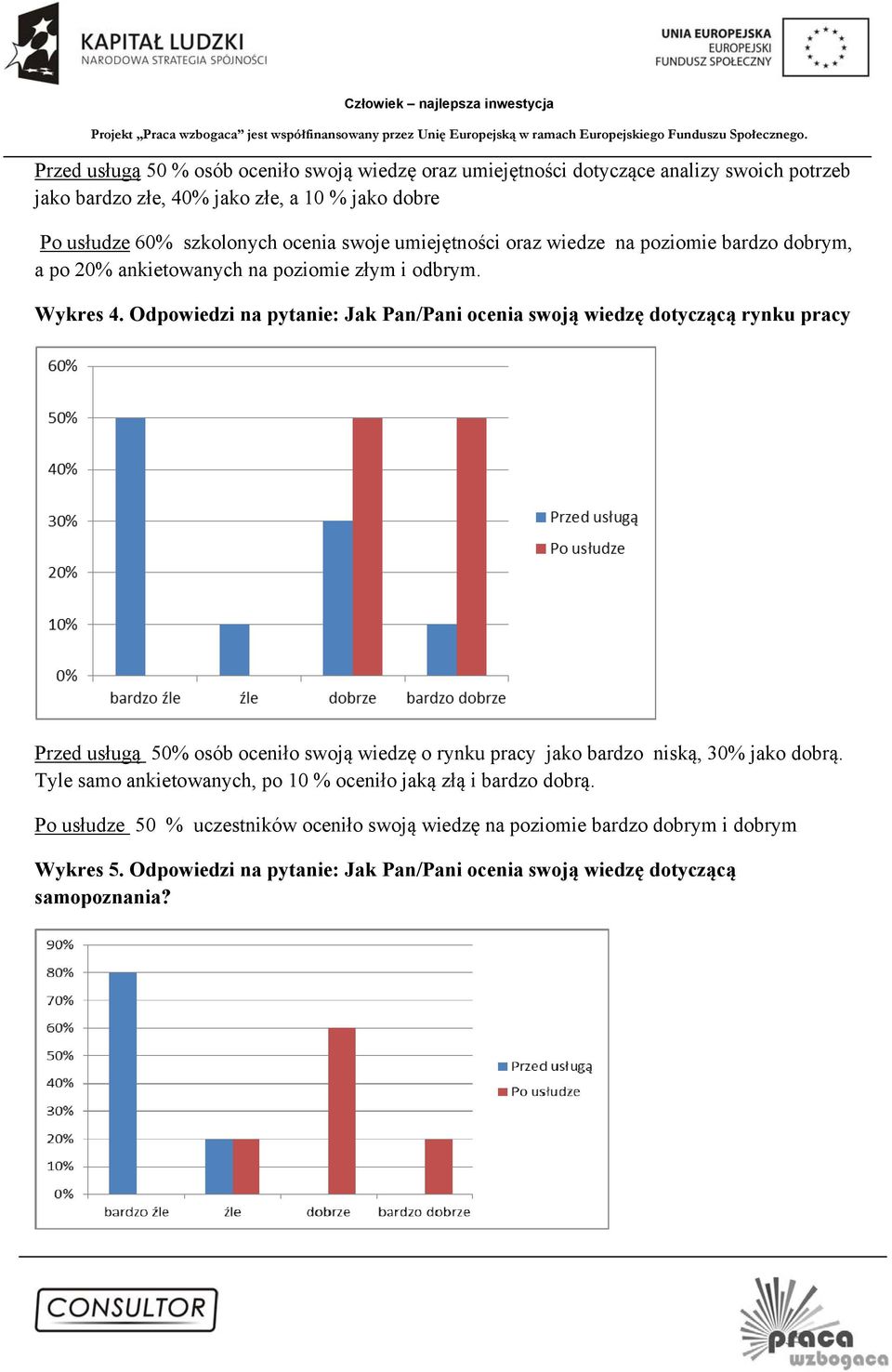 Odpowiedzi na pytanie: Jak Pan/Pani ocenia swoją wiedzę dotyczącą rynku pracy Przed usługą 50% osób oceniło swoją wiedzę o rynku pracy jako bardzo niską, 30% jako dobrą.