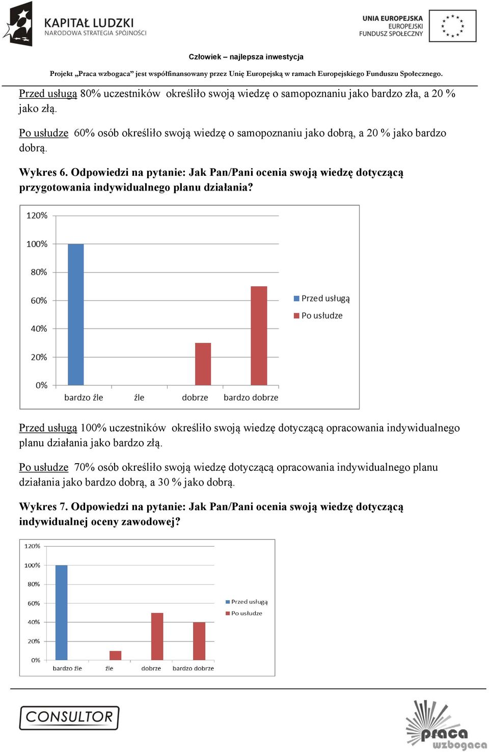 Odpowiedzi na pytanie: Jak Pan/Pani ocenia swoją wiedzę dotyczącą przygotowania indywidualnego planu działania?