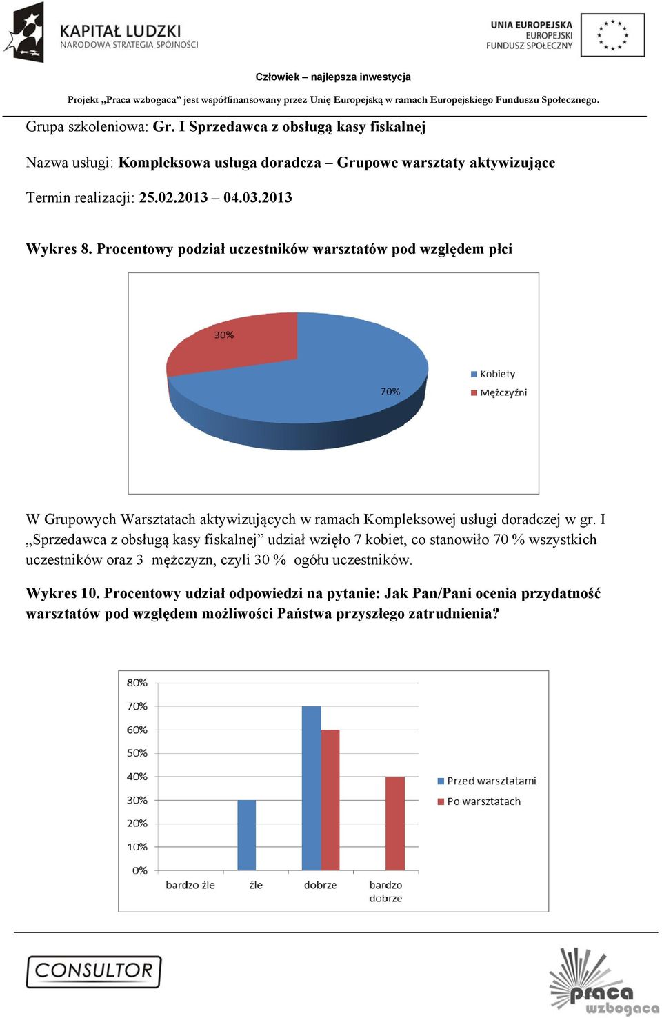 Procentowy podział uczestników warsztatów pod względem płci W Grupowych Warsztatach aktywizujących w ramach Kompleksowej usługi doradczej w gr.