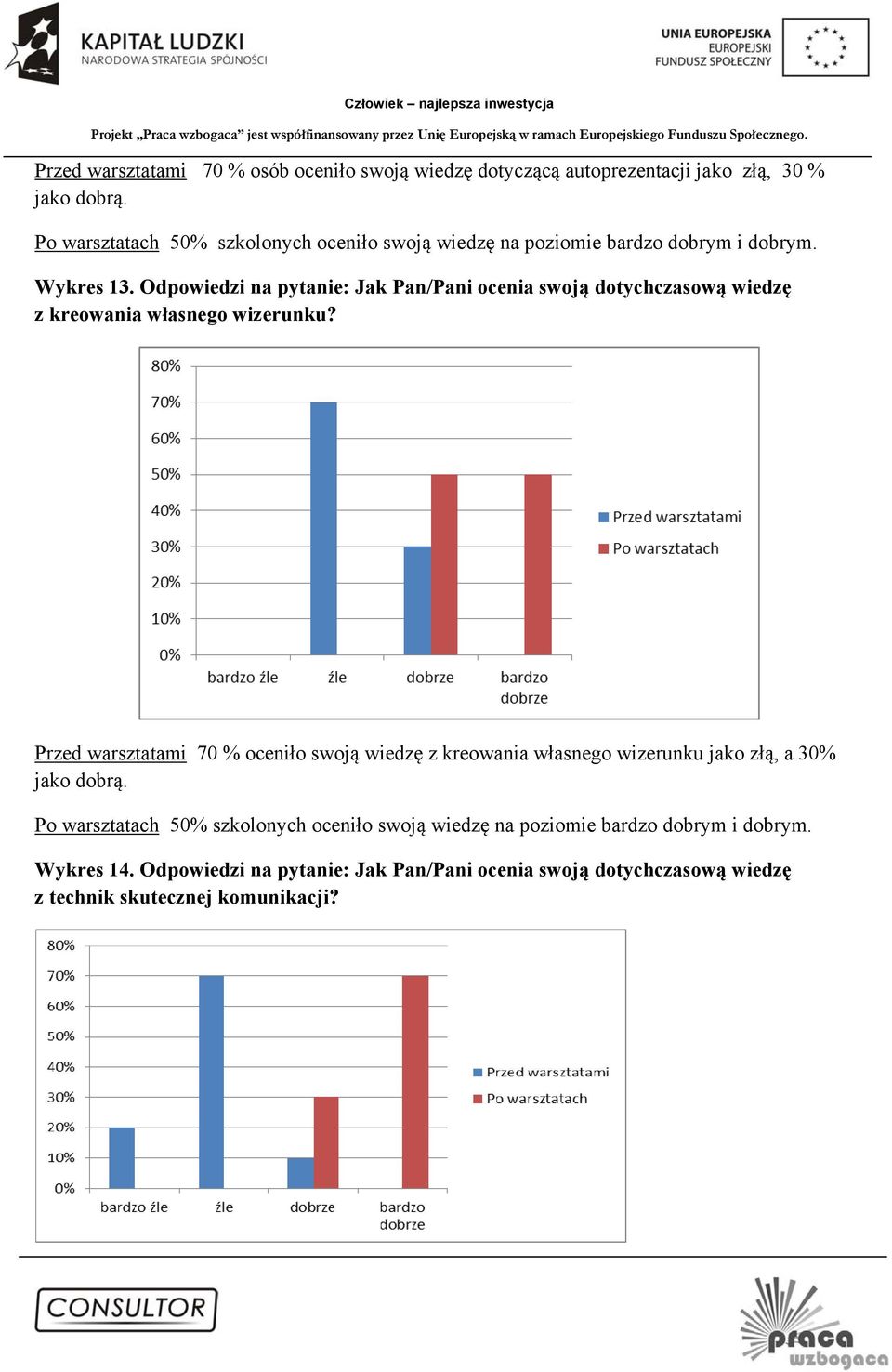 Odpowiedzi na pytanie: Jak Pan/Pani ocenia swoją dotychczasową wiedzę z kreowania własnego wizerunku?