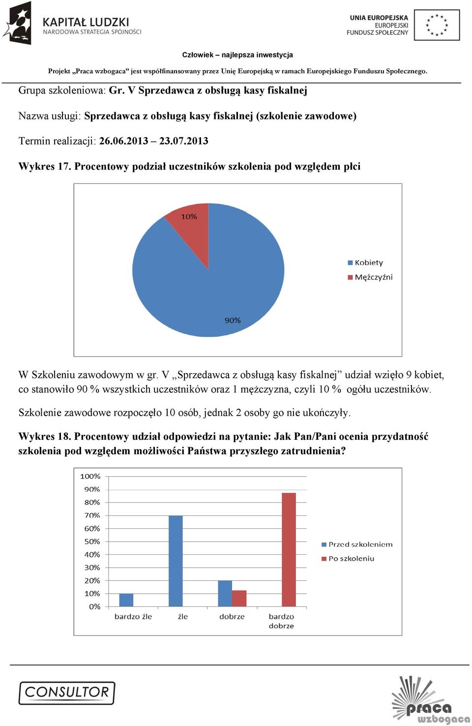 V Sprzedawca z obsługą kasy fiskalnej udział wzięło 9 kobiet, co stanowiło 90 % wszystkich uczestników oraz 1 mężczyzna, czyli 10 % ogółu uczestników.
