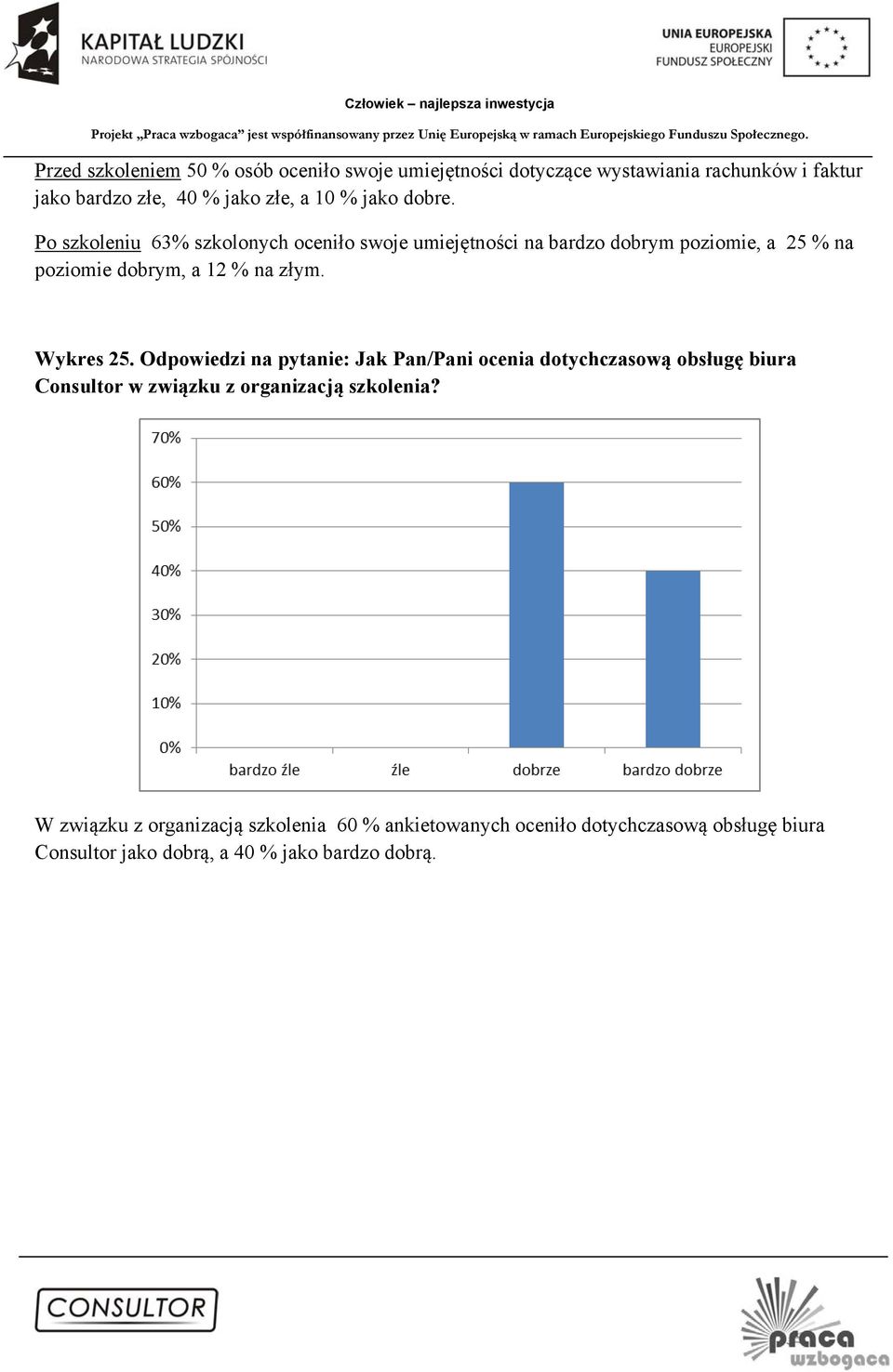 Po szkoleniu 63% szkolonych oceniło swoje umiejętności na bardzo dobrym poziomie, a 25 % na poziomie dobrym, a 12 % na złym.