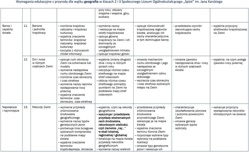 na Ziemi i ich dominanty ze szczególnych uwzględnieniem klimatu opisuje krajobraz górski opisuje różnorodność krajobrazową regionów, analizując ich cechy charakterystyczne, w tym dominujące barwy