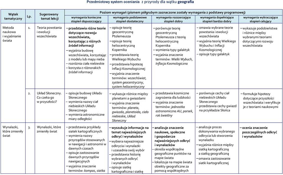 wymagania rozszerzające stopień dobry wymagania dopełniające stopień bardzo dobry wymagania wykraczające stopień celujący Metoda naukowa i wyjaśnianie świata 1.