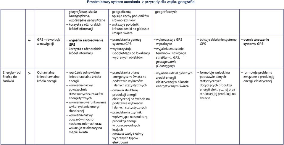 satelitarna, GPS, geotagowanie (Geotagging) opisuje działanie systemu GPS ocenia znaczenie systemu GPS Energia od Słońca do żarówki 5.