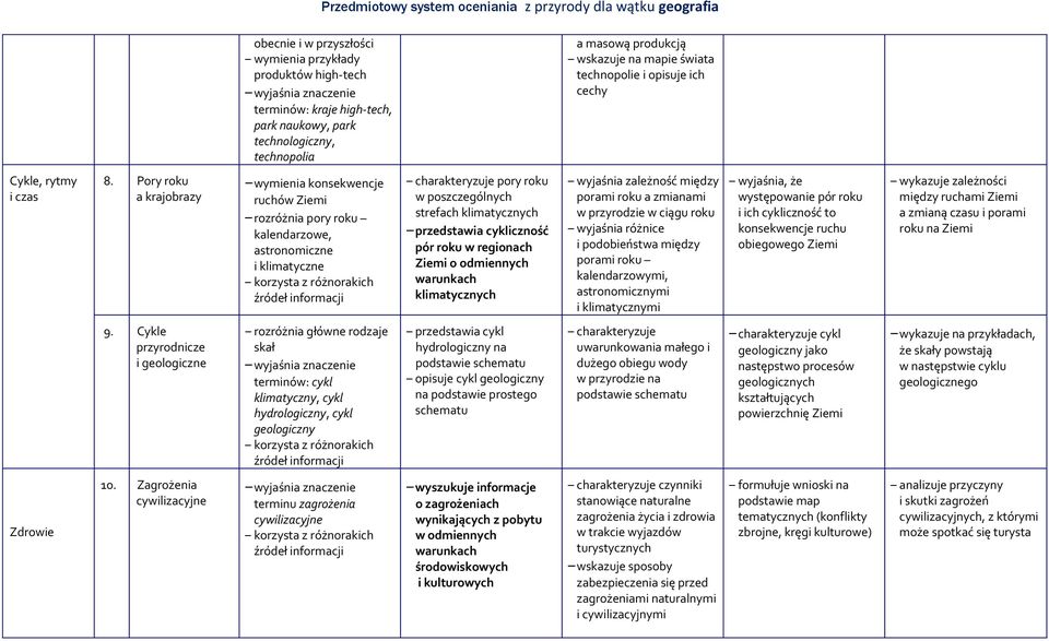 Pory roku a krajobrazy wymienia konsekwencje ruchów Ziemi rozróżnia pory roku kalendarzowe, astronomiczne i klimatyczne charakteryzuje pory roku w poszczególnych strefach klimatycznych przedstawia