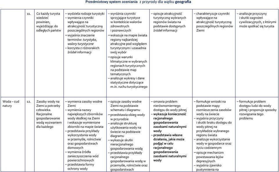 i uzasadnia swój wybór opisuje warunki klimatyczne w wybranych regionach turystycznych na podstawie map tematycznych analizuje wykresy i dane statystyczne dotyczące m.in.