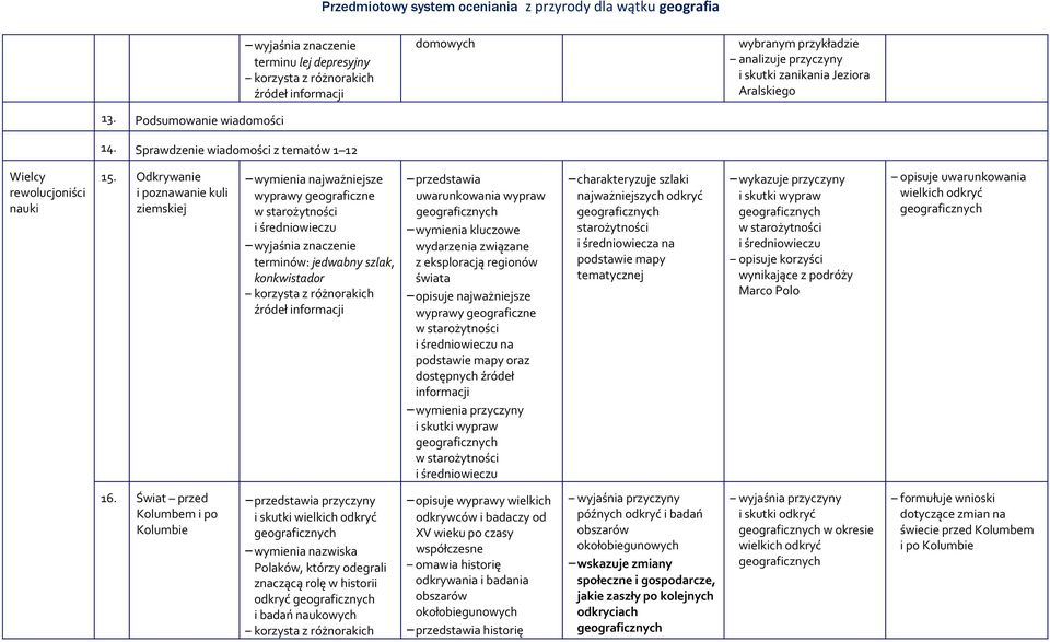 Odkrywanie i poznawanie kuli ziemskiej wymienia najważniejsze wyprawy geograficzne w starożytności i średniowieczu terminów: jedwabny szlak, konkwistador przedstawia uwarunkowania wypraw wymienia