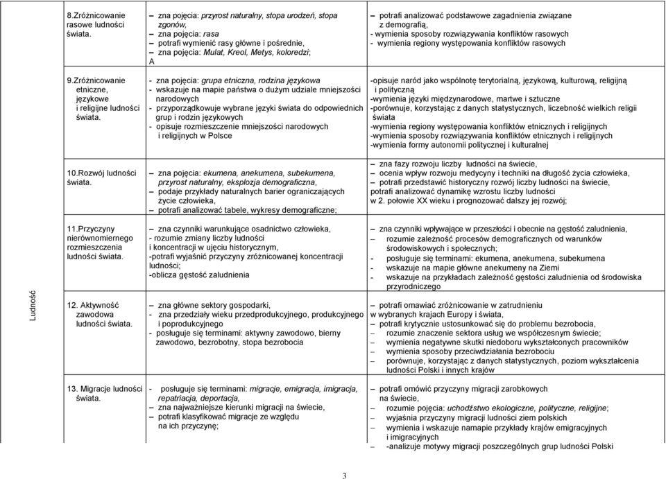 Zróżnicowanie etniczne, językowe i religijne ludności - zna pojęcia: grupa etniczna, rodzina językowa - wskazuje na mapie państwa o dużym udziale mniejszości narodowych - przyporządkowuje wybrane