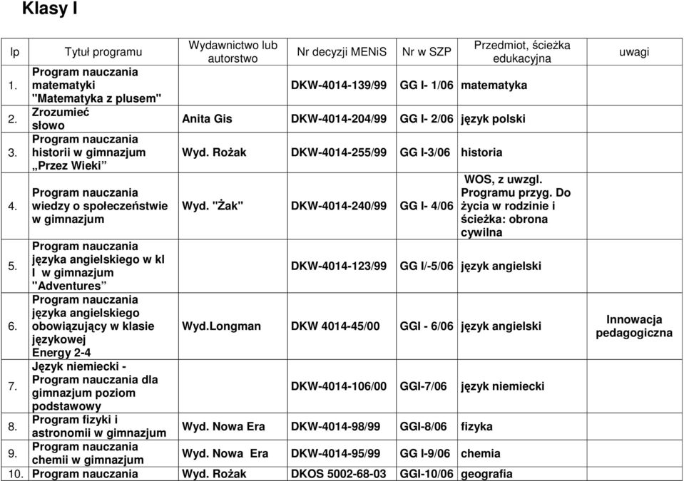 Program fizyki i astronomii w gimnazjum chemii w gimnazjum lub autorstwo Nr decyzji MENiS Nr w SZP Przedmiot, ścieŝka edukacyjna DKW-4014-139/99 GG I- 1/06 matematyka Anita Gis DKW-4014-204/99 GG I-