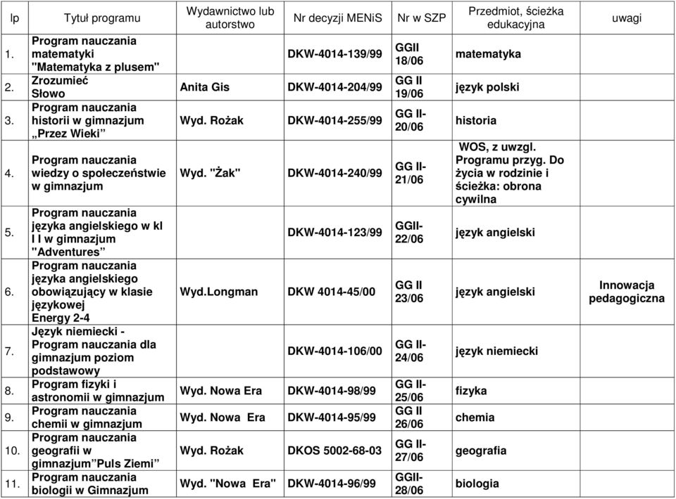 angielskiego obowiązujący w klasie językowej Energy 2-4 Język niemiecki - dla gimnazjum poziom podstawowy Program fizyki i astronomii w gimnazjum chemii w gimnazjum geografii w gimnazjum Puls Ziemi