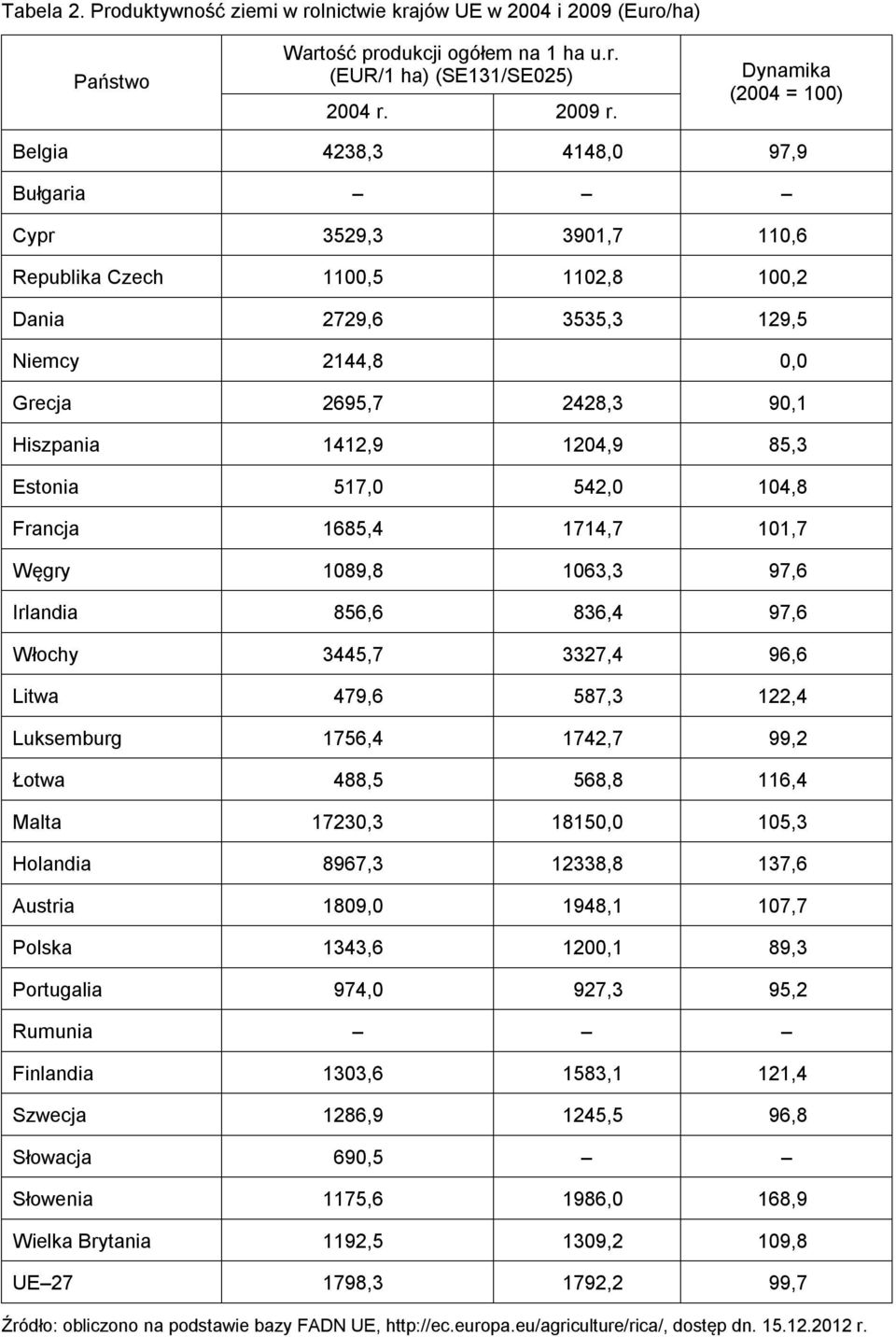 Dynamika (2004 = ) Belgia 4238,3 4148,0 97,9 Bułgaria Cypr 3529,3 3901,7 110,6 Republika Czech 1,5 1102,8,2 Dania 2729,6 3535,3 129,5 Niemcy 2144,8 0,0 Grecja 2695,7 2428,3 90,1 Hiszpania 1412,9