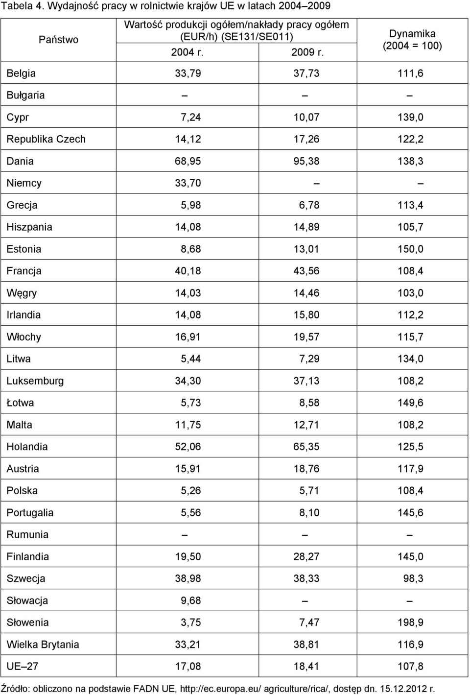 Estonia 8,68 13,01 150,0 Francja 40,18 43,56 108,4 Węgry 14,03 14,46 103,0 Irlandia 14,08 15,80 112,2 Włochy 16,91 19,57 115,7 Litwa 5,44 7,29 134,0 Luksemburg 34,30 37,13 108,2 Łotwa 5,73 8,58 149,6