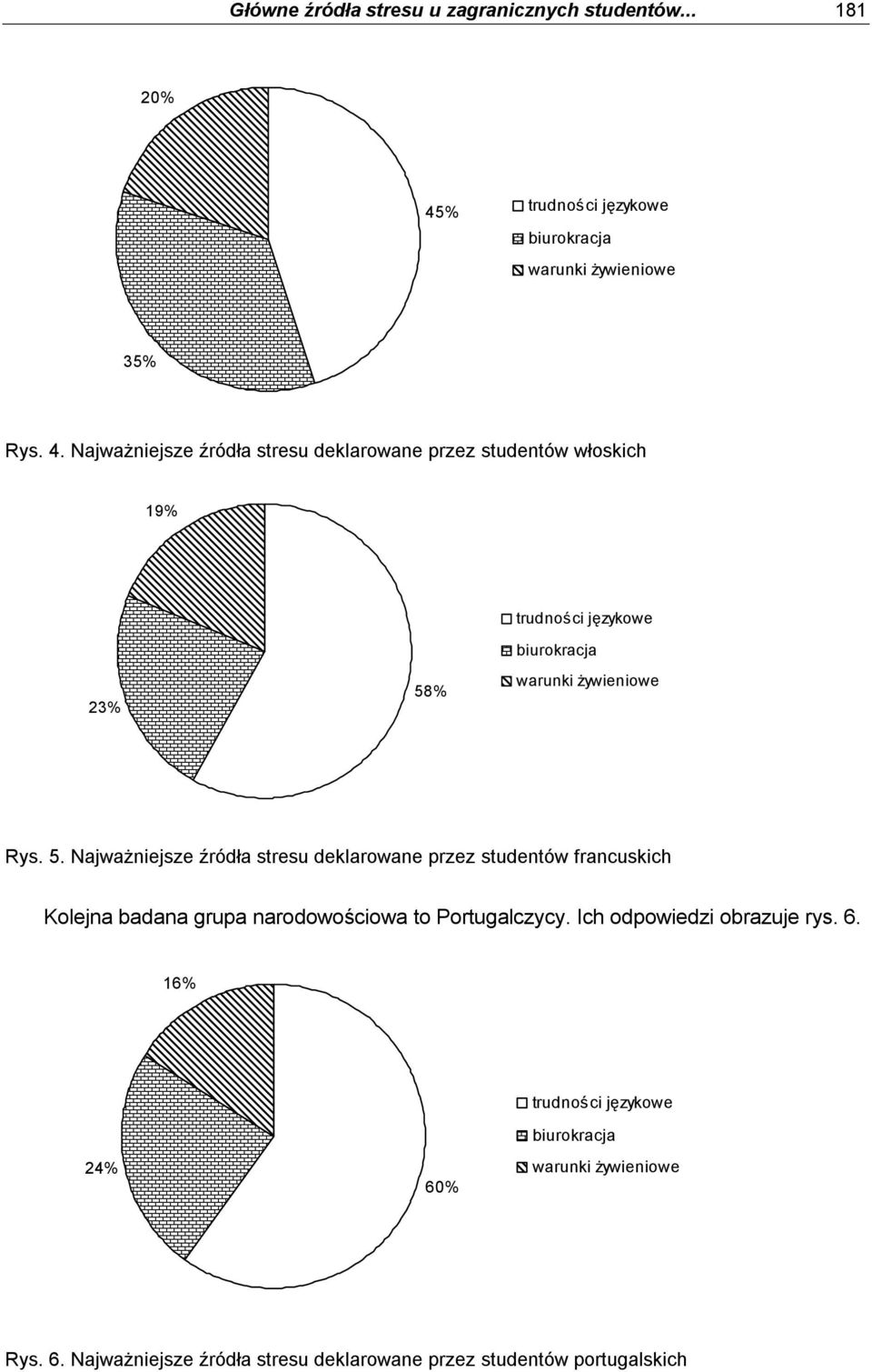 Najważniejsze źródła stresu deklarowane przez studentów włoskich 19% 23% 58