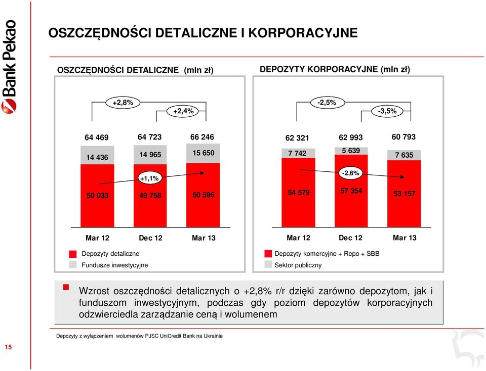 Mar 12 Dec 12 Mar 13 Depozyty komercyjne + Repo + SBB Sektor publiczny Wzrost oszczędności detalicznych o +2,8% r/r dzięki zarówno depozytom, jak i funduszom